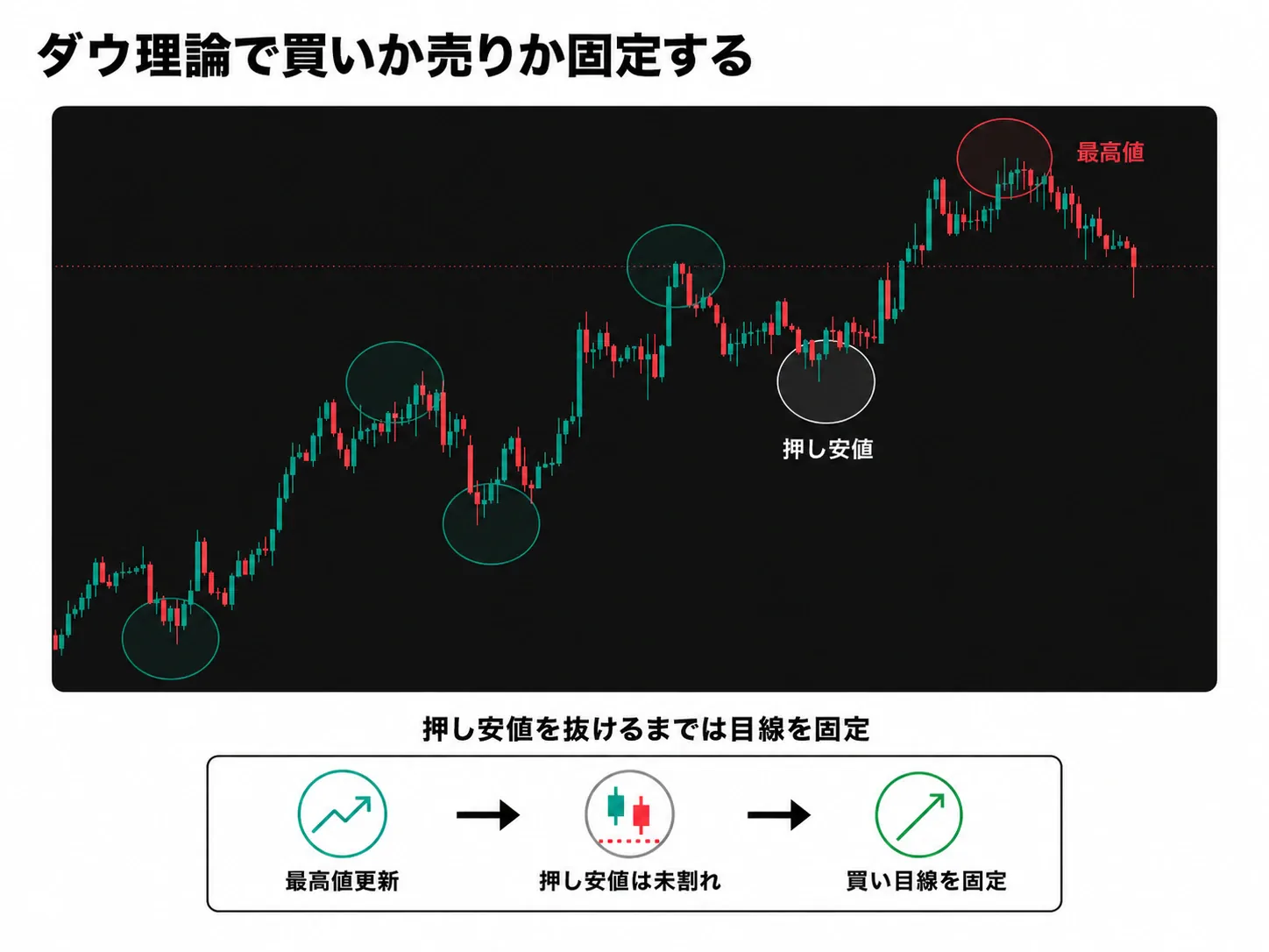 ダウ理論で高値と押し安値から買いか売りかを固定する図解