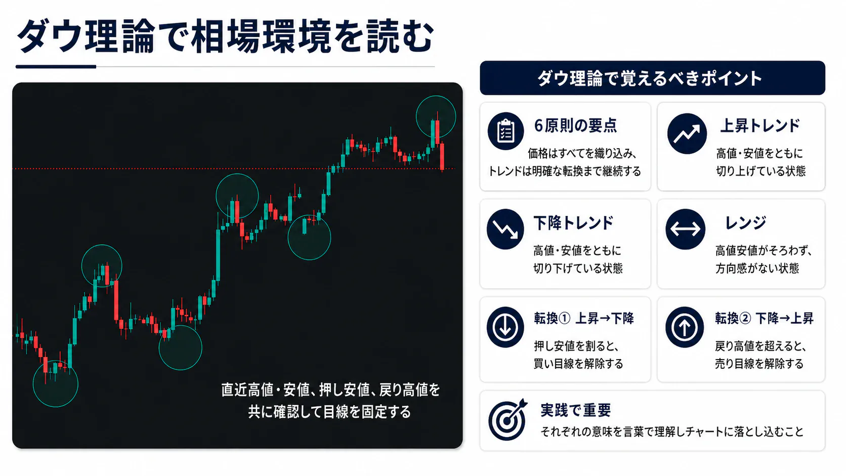 ダウ理論で相場環境を読む図解