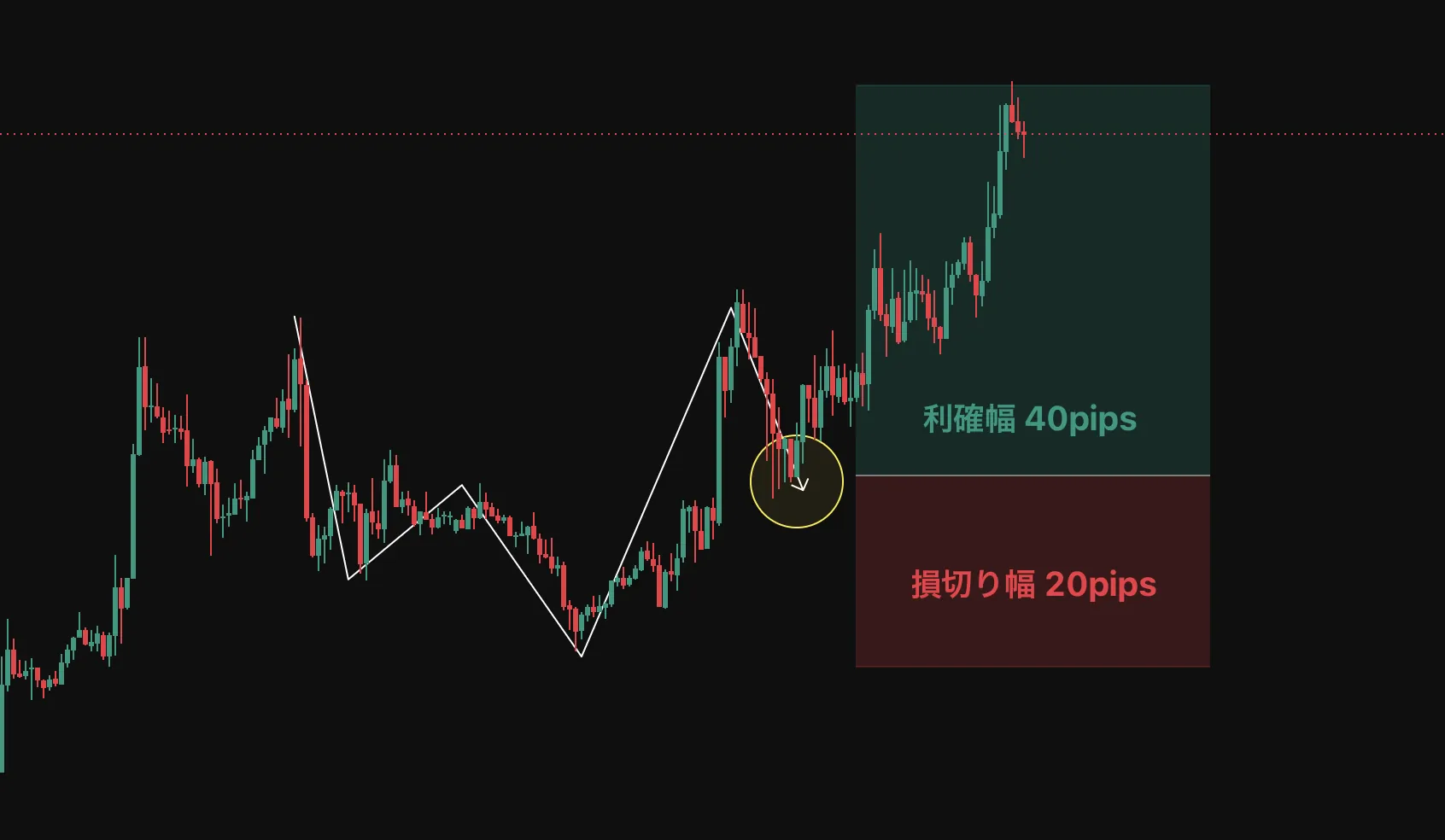 利確幅40pipsに対して損切り幅20pipsになるため候補に残す場面の図解